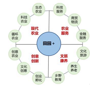 田园综合体--创新农业综合开发模式(87期)